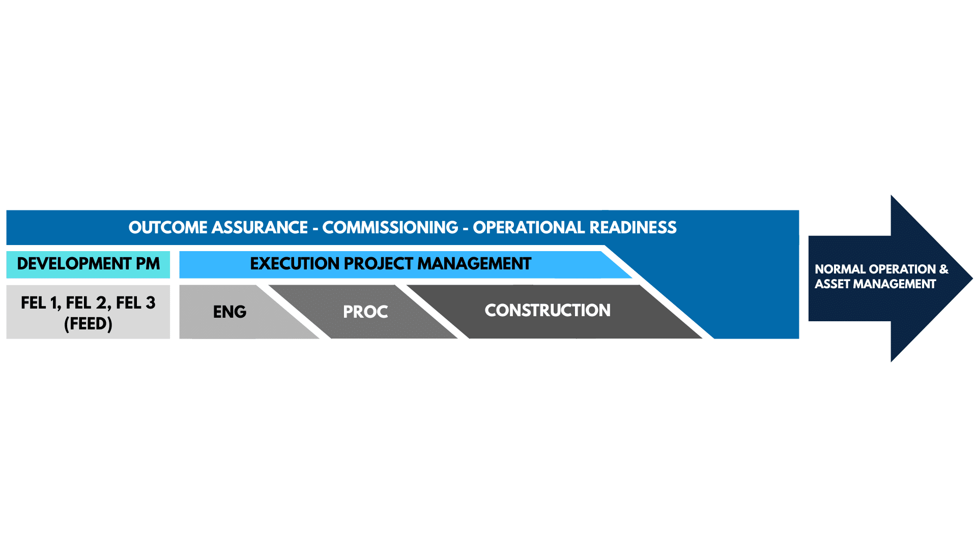 Outcome Project Model Outcome-Based Projects | ICxA Governance Framework
